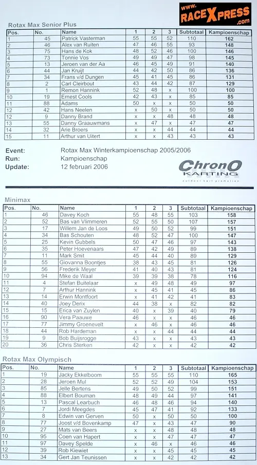 Eindstand WinterCup 2006 Senior +, MiniMax, Olympisch