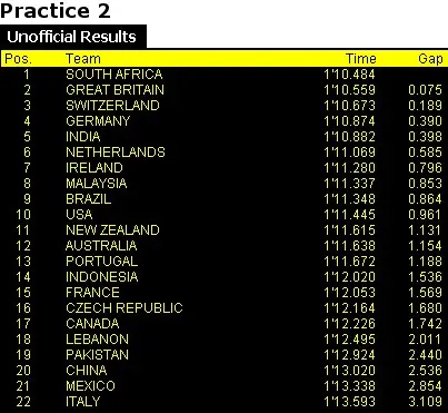Middag tijden van de eerste A1GP testdag op circuit Silverstone