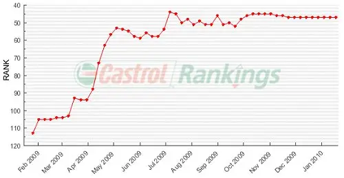 ranking doornbos rx 500