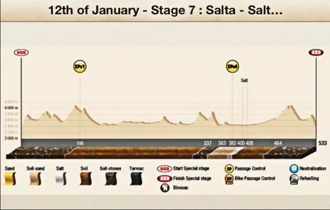 Dakar Stage 7