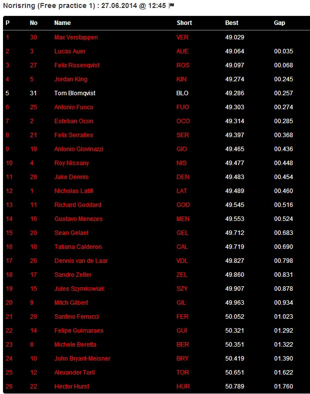 Uitslag Formule 3 Norisring 2014