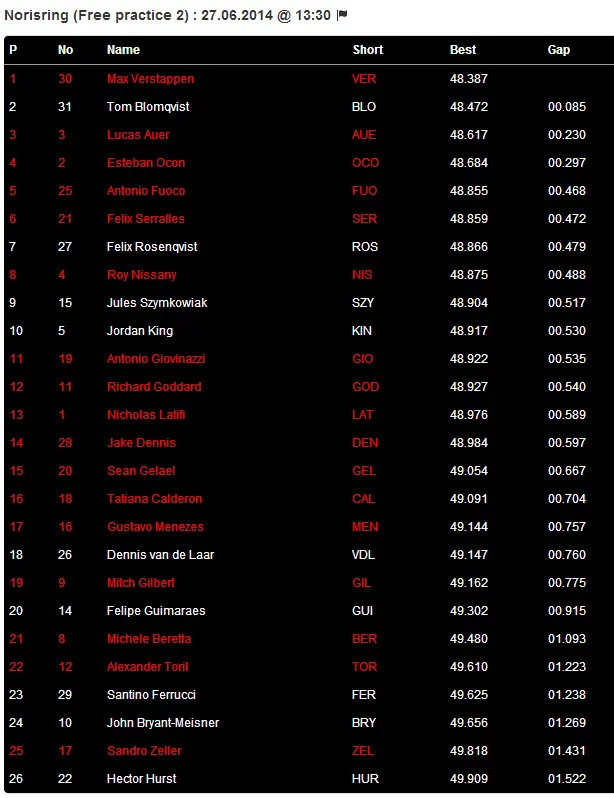 Result Norisring FIA Formula 3