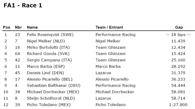 Result Accceleration FA1 Race 1 Monza