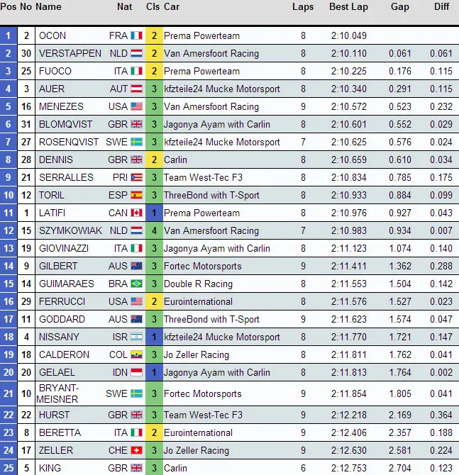 FIA Formula 3 European Championship result qualifying Spa