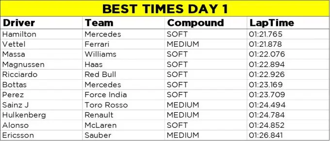 best times day1 F1 Barcelona