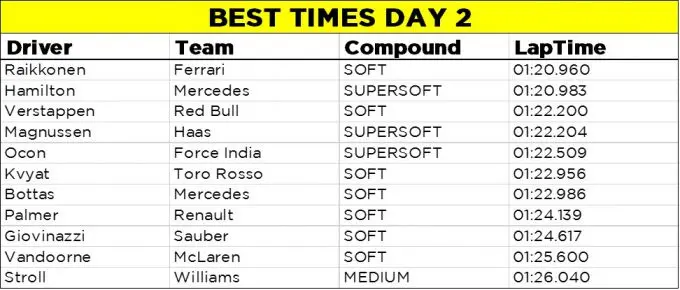 best times day 2 Barcelona