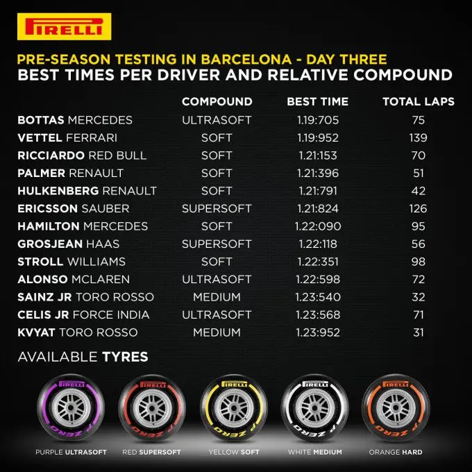 Resultaten dag 3 F1 Barcelona