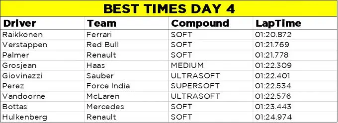 best times day 4 Formula 1 Barcelona