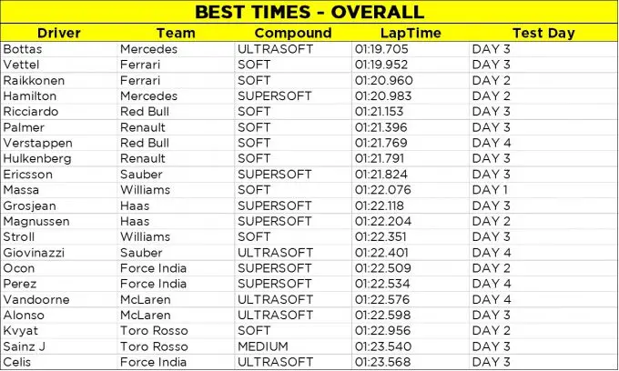 overzicht best rojdetijden F1 testweek 1 Barce