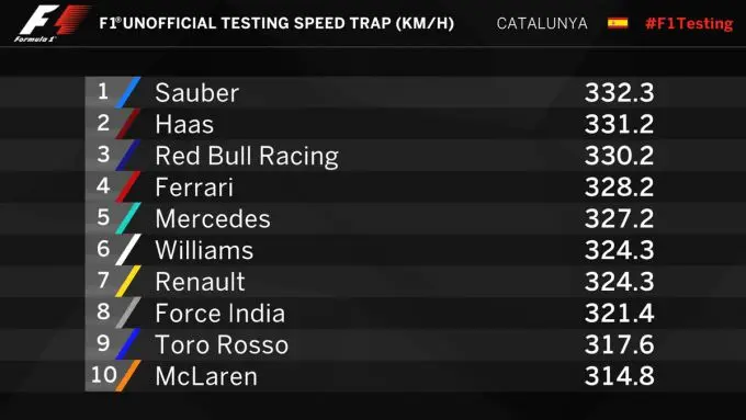 speedtrap Formule 1 overall testweek 1
