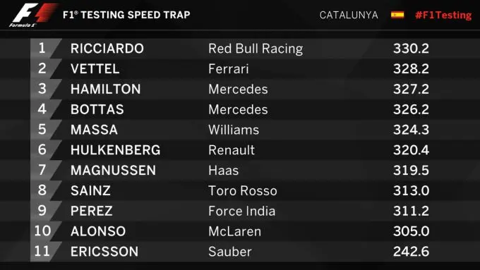 Formula 1 speedtrap day 1