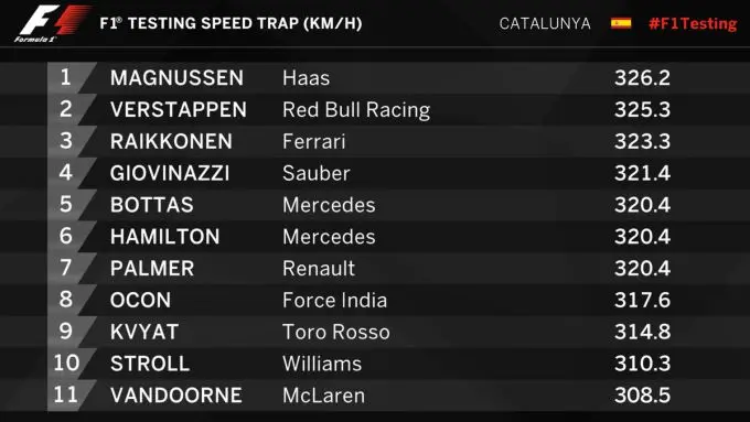Formula 1 Max Verstappen speedtrap day 2