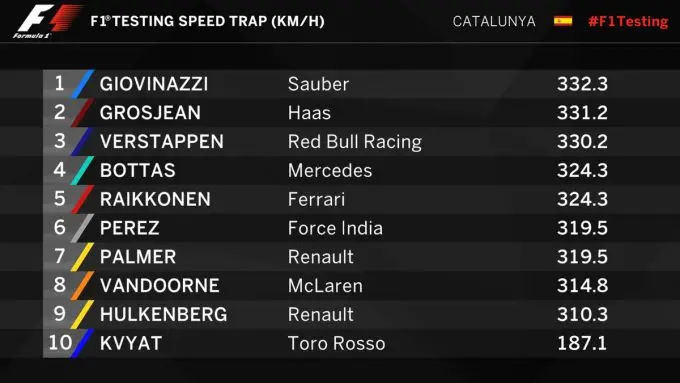 Formule 1 Max Verstappen speedtrap day 4