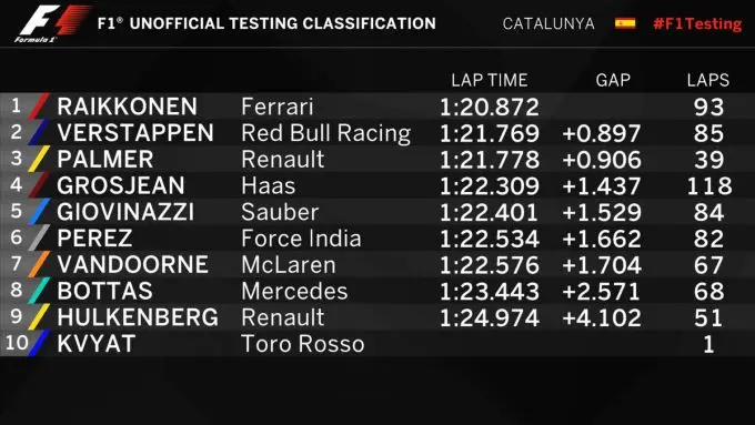 Results F1 testing Barcelona Day 4