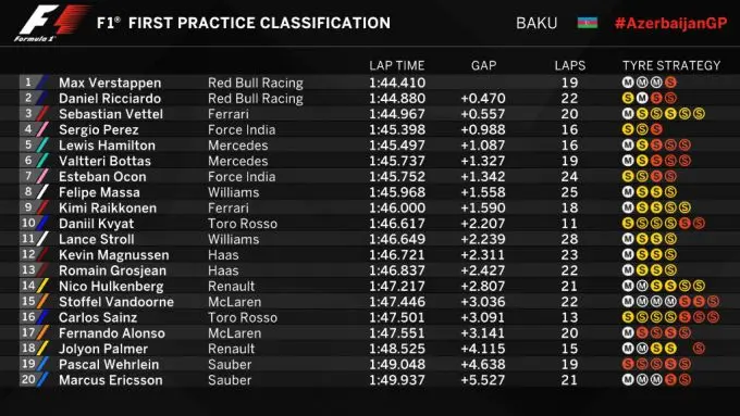 Results VT1 Formula One Baku