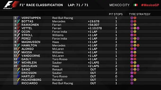 F1 Mexico winner Max Verstappen