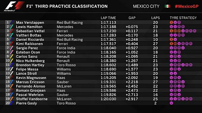 Formula 1 Mexico results VT3