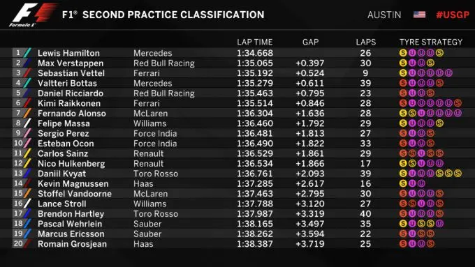 F1 Austin USA VT2 results