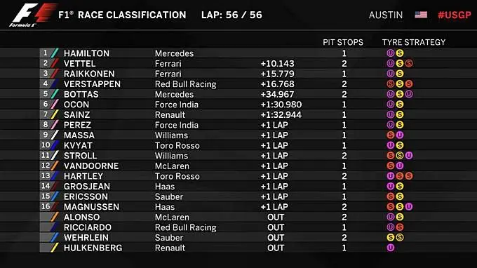 Result Formula One Grand Prix of the United States of America