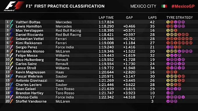 Resultados Gran Premio de Mexico VT1