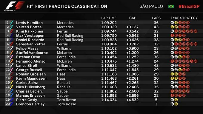 Formula 1 Brasil results VT1