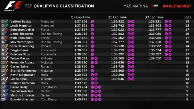 Qualifying Results – 2017 Abu Dhabi Grand Prix