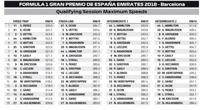 Top in de F1: Snelheidsmetingen Barcelona