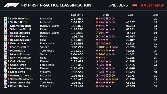 Results Free practise Grand Prix of Austria Formula One