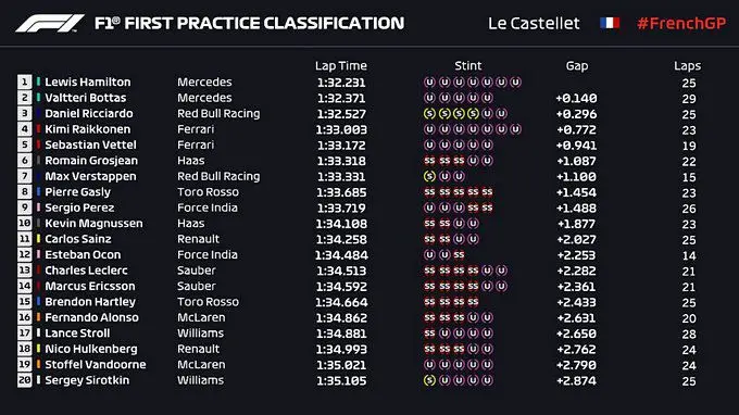 Formula 1 Grand Prix France results VT1