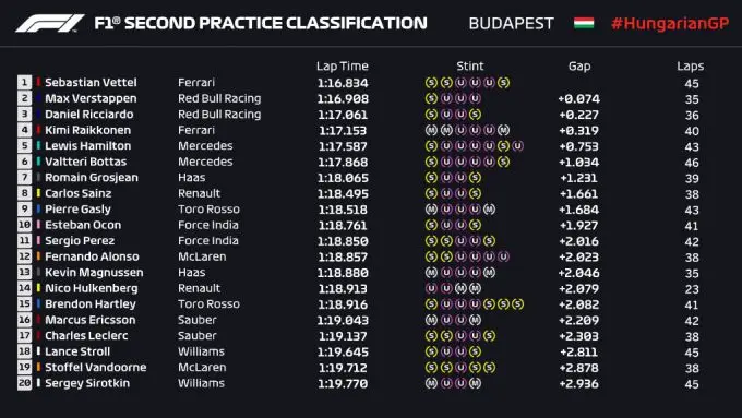 Hungaroring VT2
