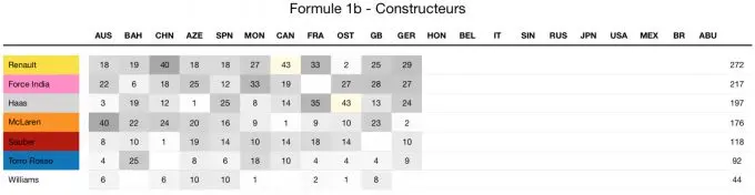F1b constructeurs
