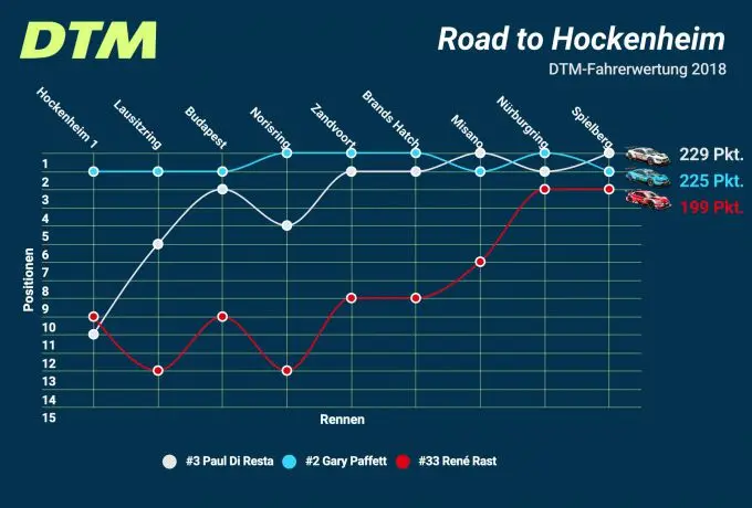 DTM Graphic Road to Hokenheim 2018