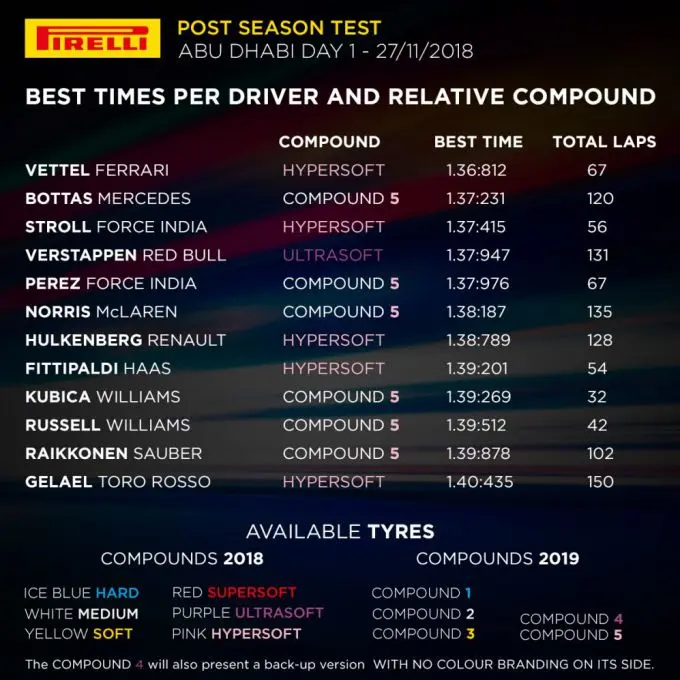 Formula 1 Abu Dhabi Post-Season Test - Day 1 Results