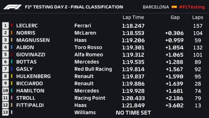 Formula 1 results testday 2 Barcelona