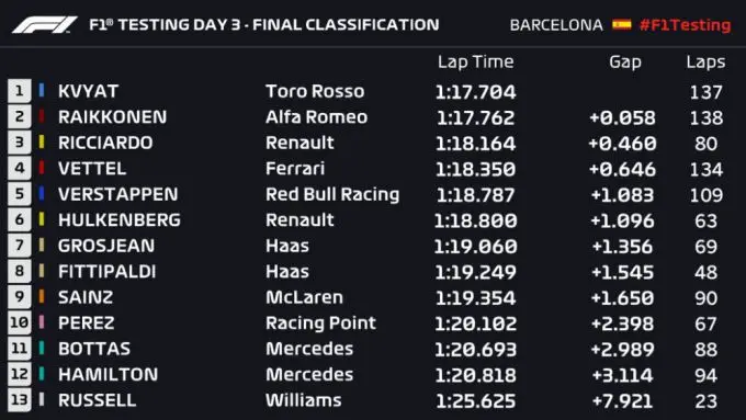 Formula One results testday 3 Barcelona