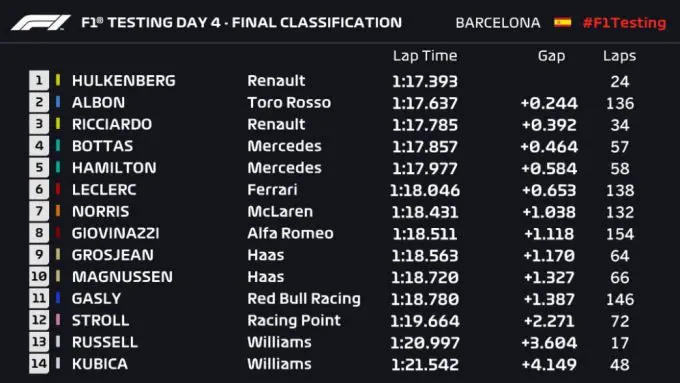 Formula One results testday 4 Barcelona