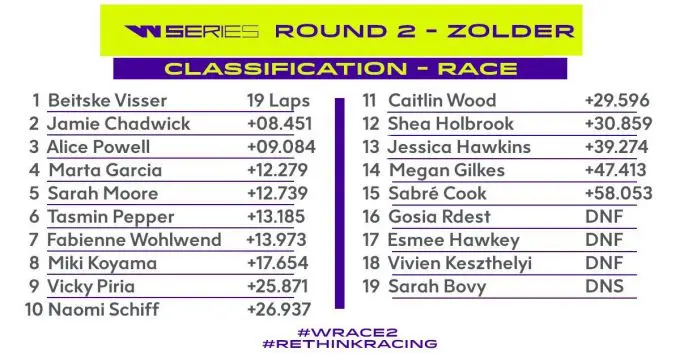 W Series uitslag race 2 Zolder zaterdag