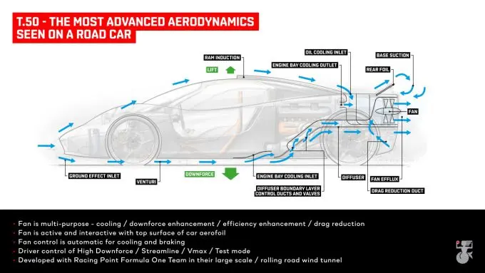 Gordon Murray T.50 tekening aerodynamica