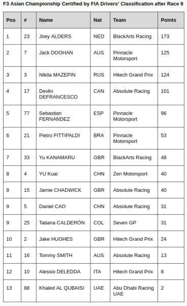 FIA F# Asia R3