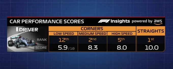 Car Performance Score
