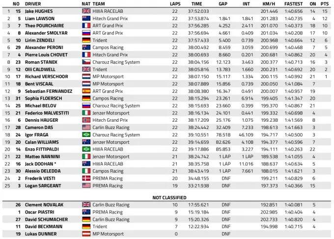 Fia F2 R2 Monza 2020