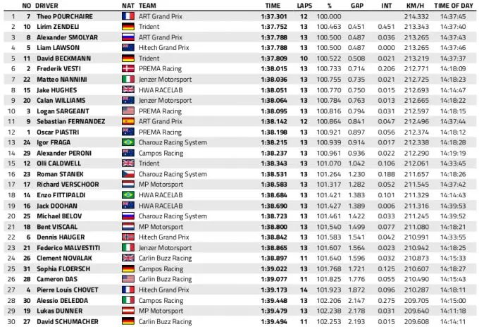Fia F3 2020