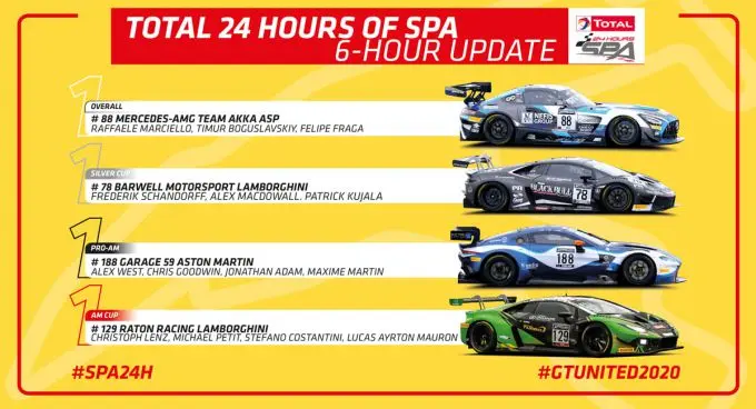24H Spa positions after six hours