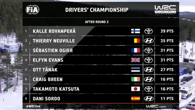Stand WRC rijderskampioenschap na Arctic Rally 2021