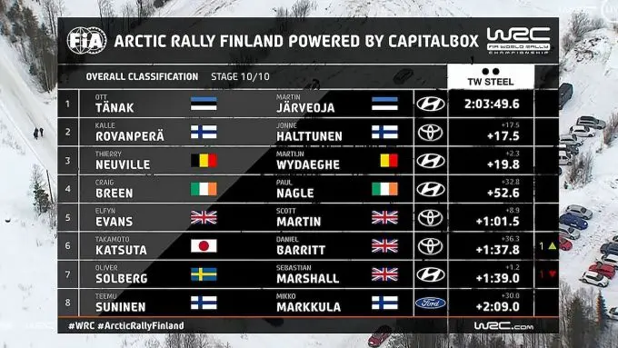 Einduitslag WRC-Arctic Rally 2021