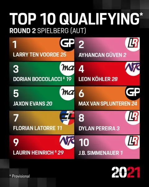 Red Bull Ring Porsche Mobil1 Supercup Spielberg_Top_10_qualifying