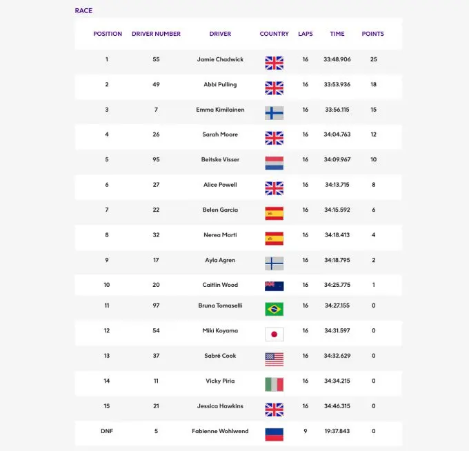 W Series Race 2 USA