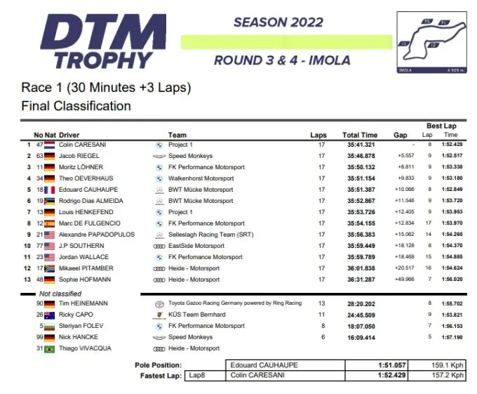 DTM Trophy Imola 2022 uitslag race 1 zaterdag
