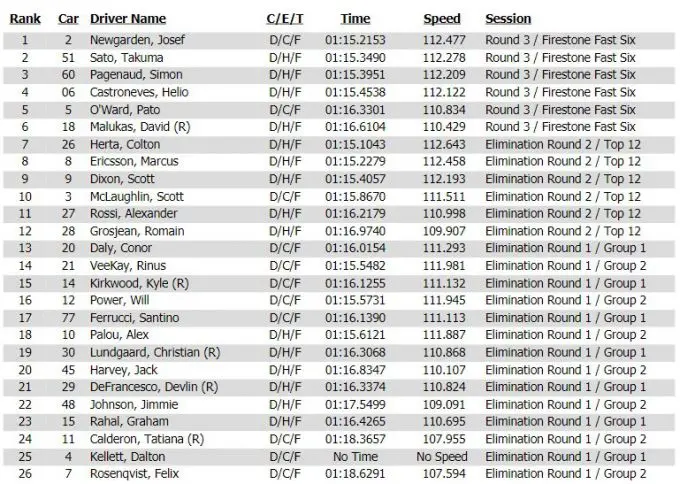 Uitslag kwalificatie IndyCar