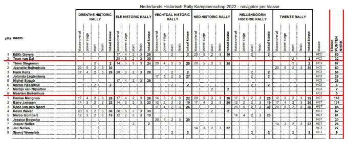 Eindstand_Historics_2022_navigatoren